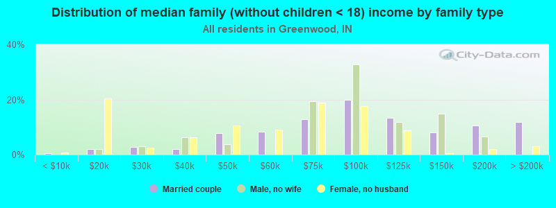 Distribution of median family (without children < 18) income by family type