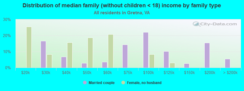 Distribution of median family (without children < 18) income by family type