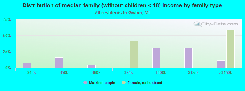 Distribution of median family (without children < 18) income by family type