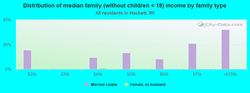 Distribution of median family (without children < 18) income by family type