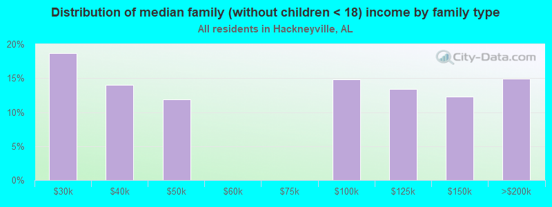 Distribution of median family (without children < 18) income by family type