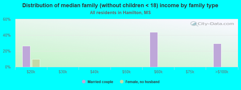 Distribution of median family (without children < 18) income by family type