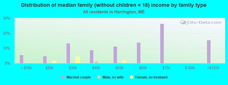 Distribution of median family (without children < 18) income by family type