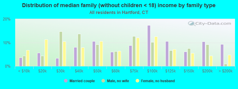 Distribution of median family (without children < 18) income by family type