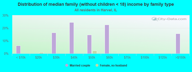 Distribution of median family (without children < 18) income by family type