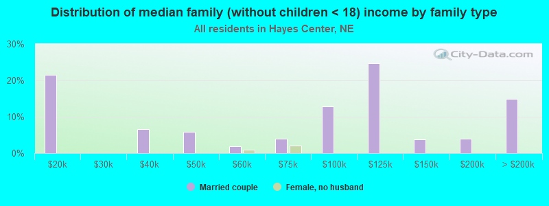 Distribution of median family (without children < 18) income by family type