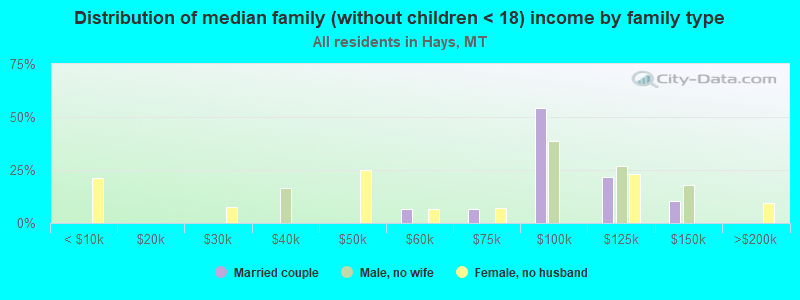 Distribution of median family (without children < 18) income by family type