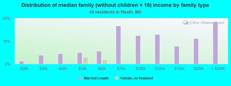 Distribution of median family (without children < 18) income by family type