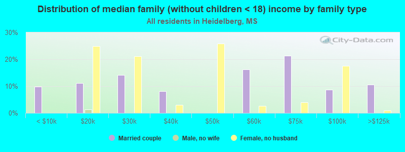 Distribution of median family (without children < 18) income by family type