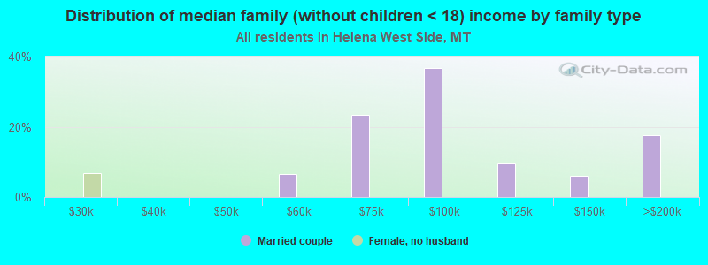 Distribution of median family (without children < 18) income by family type