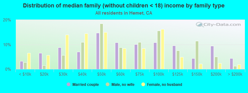 Distribution of median family (without children < 18) income by family type