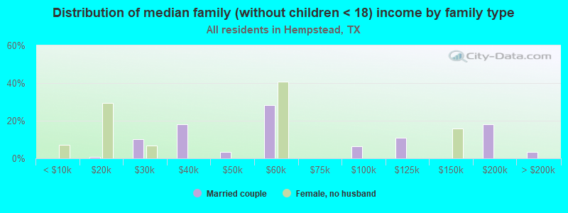 Distribution of median family (without children < 18) income by family type