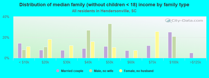 Distribution of median family (without children < 18) income by family type