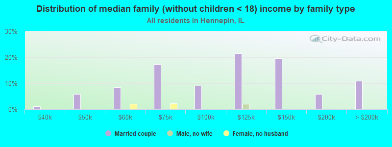 Distribution of median family (without children < 18) income by family type