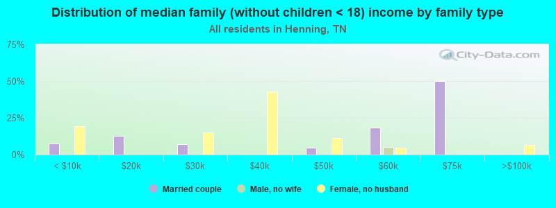 Distribution of median family (without children < 18) income by family type