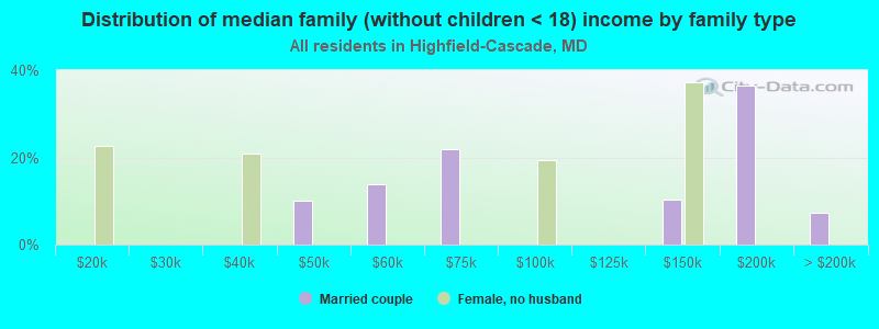 Distribution of median family (without children < 18) income by family type