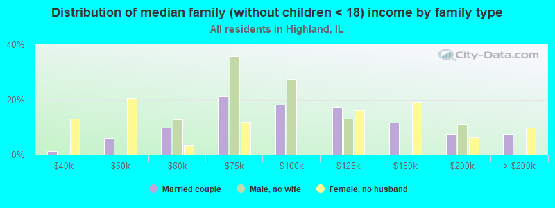 Distribution of median family (without children < 18) income by family type