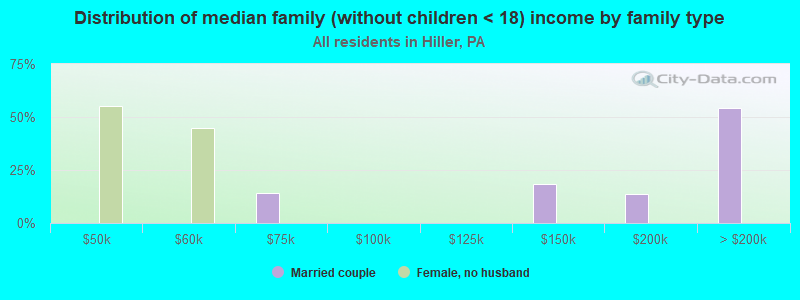 Distribution of median family (without children < 18) income by family type