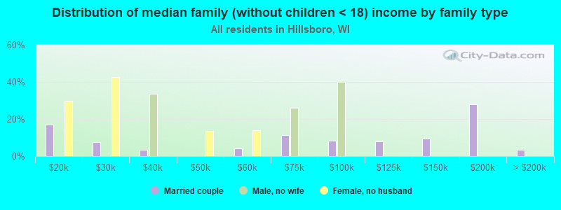 Distribution of median family (without children < 18) income by family type