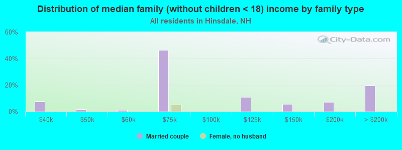 Distribution of median family (without children < 18) income by family type