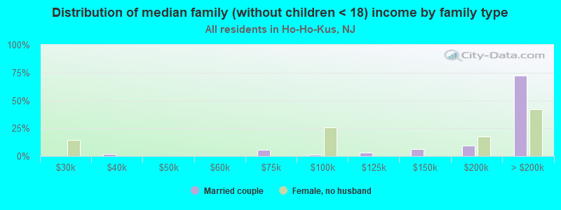 Distribution of median family (without children < 18) income by family type