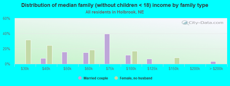 Distribution of median family (without children < 18) income by family type