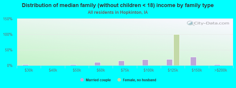 Distribution of median family (without children < 18) income by family type