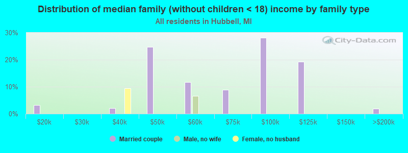 Distribution of median family (without children < 18) income by family type