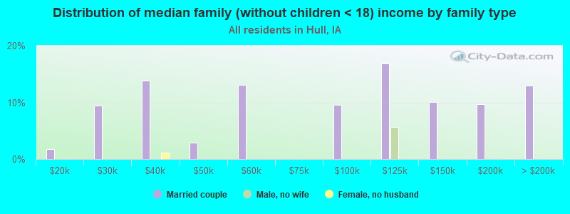 Distribution of median family (without children < 18) income by family type