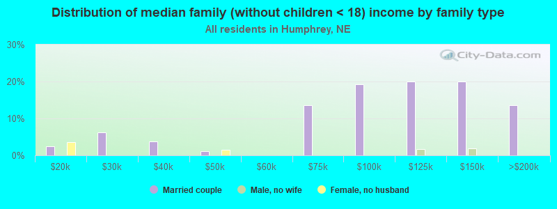 Distribution of median family (without children < 18) income by family type