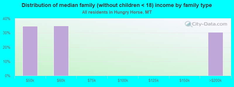 Distribution of median family (without children < 18) income by family type