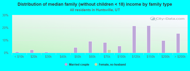 Distribution of median family (without children < 18) income by family type