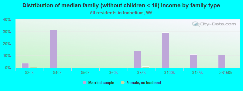 Distribution of median family (without children < 18) income by family type