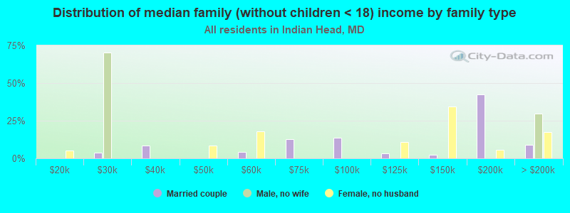 Distribution of median family (without children < 18) income by family type