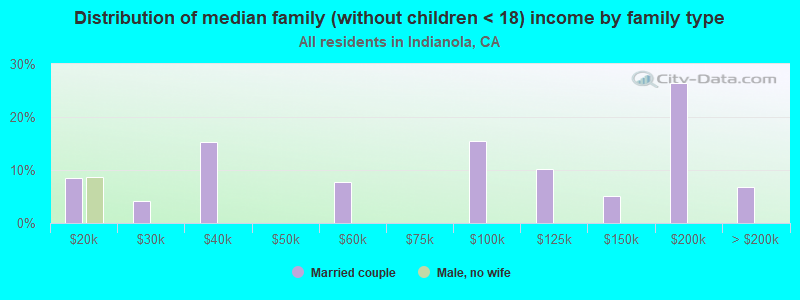 Distribution of median family (without children < 18) income by family type