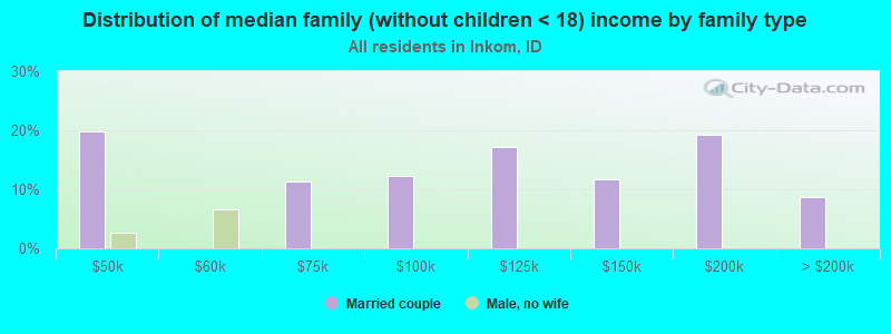 Distribution of median family (without children < 18) income by family type