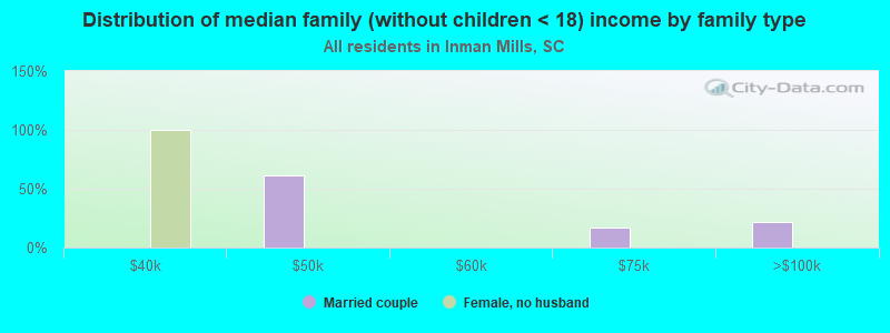 Distribution of median family (without children < 18) income by family type