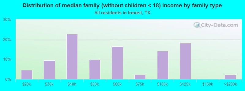 Distribution of median family (without children < 18) income by family type