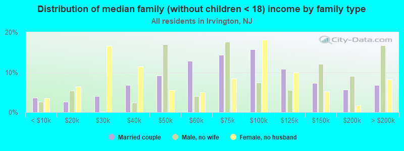 Distribution of median family (without children < 18) income by family type