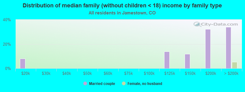 Distribution of median family (without children < 18) income by family type