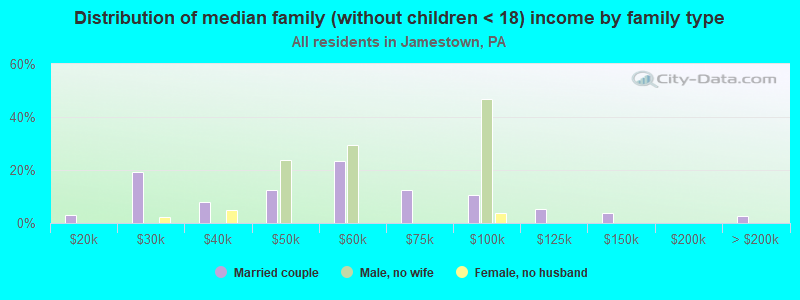 Distribution of median family (without children < 18) income by family type