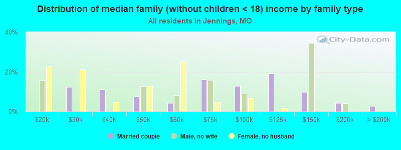 Distribution of median family (without children < 18) income by family type