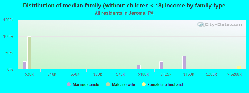 Distribution of median family (without children < 18) income by family type