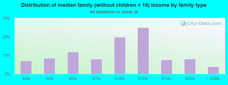 Distribution of median family (without children < 18) income by family type