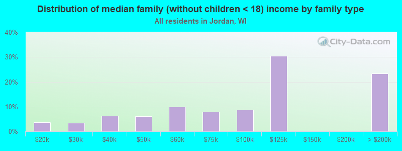 Distribution of median family (without children < 18) income by family type