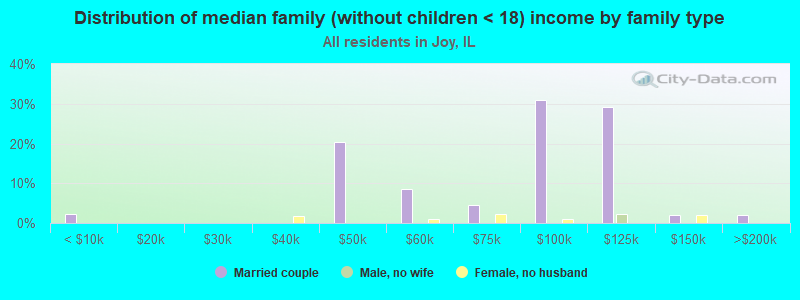 Distribution of median family (without children < 18) income by family type