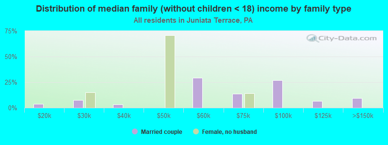 Distribution of median family (without children < 18) income by family type