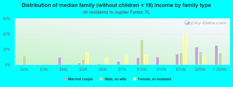 Distribution of median family (without children < 18) income by family type