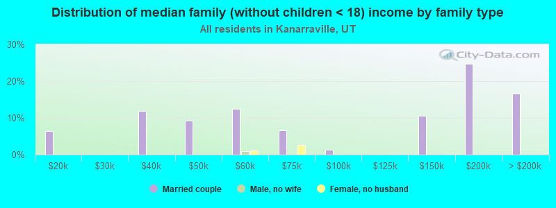 Distribution of median family (without children < 18) income by family type