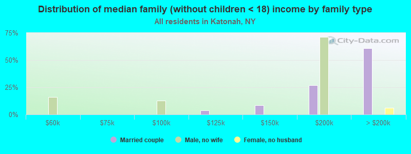 Distribution of median family (without children < 18) income by family type